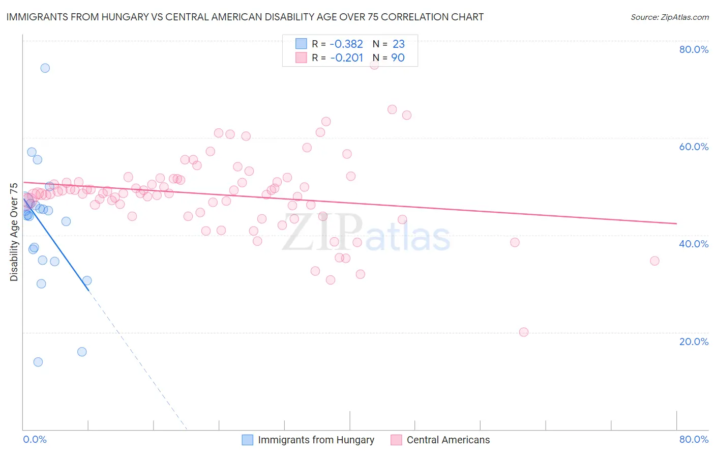 Immigrants from Hungary vs Central American Disability Age Over 75