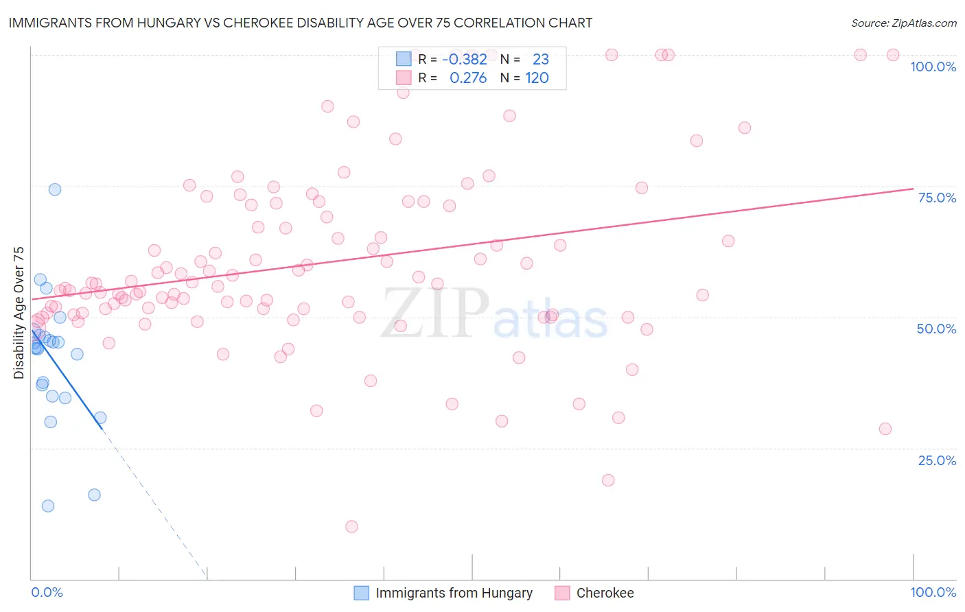 Immigrants from Hungary vs Cherokee Disability Age Over 75