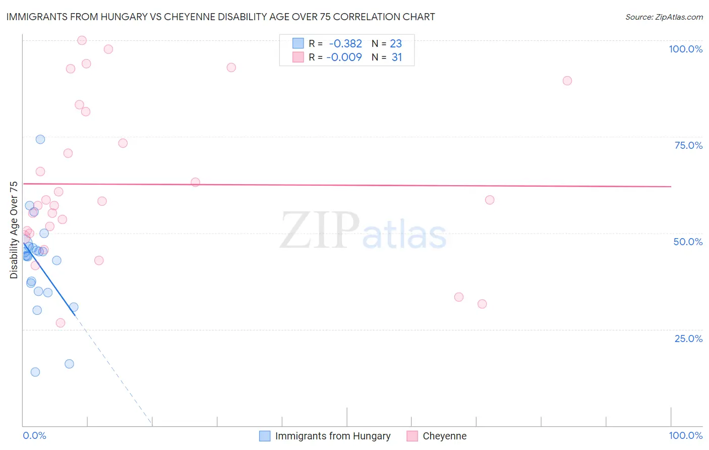 Immigrants from Hungary vs Cheyenne Disability Age Over 75
