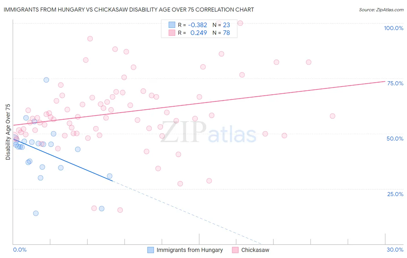Immigrants from Hungary vs Chickasaw Disability Age Over 75