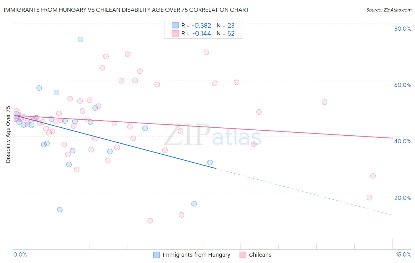 Immigrants from Hungary vs Chilean Disability Age Over 75