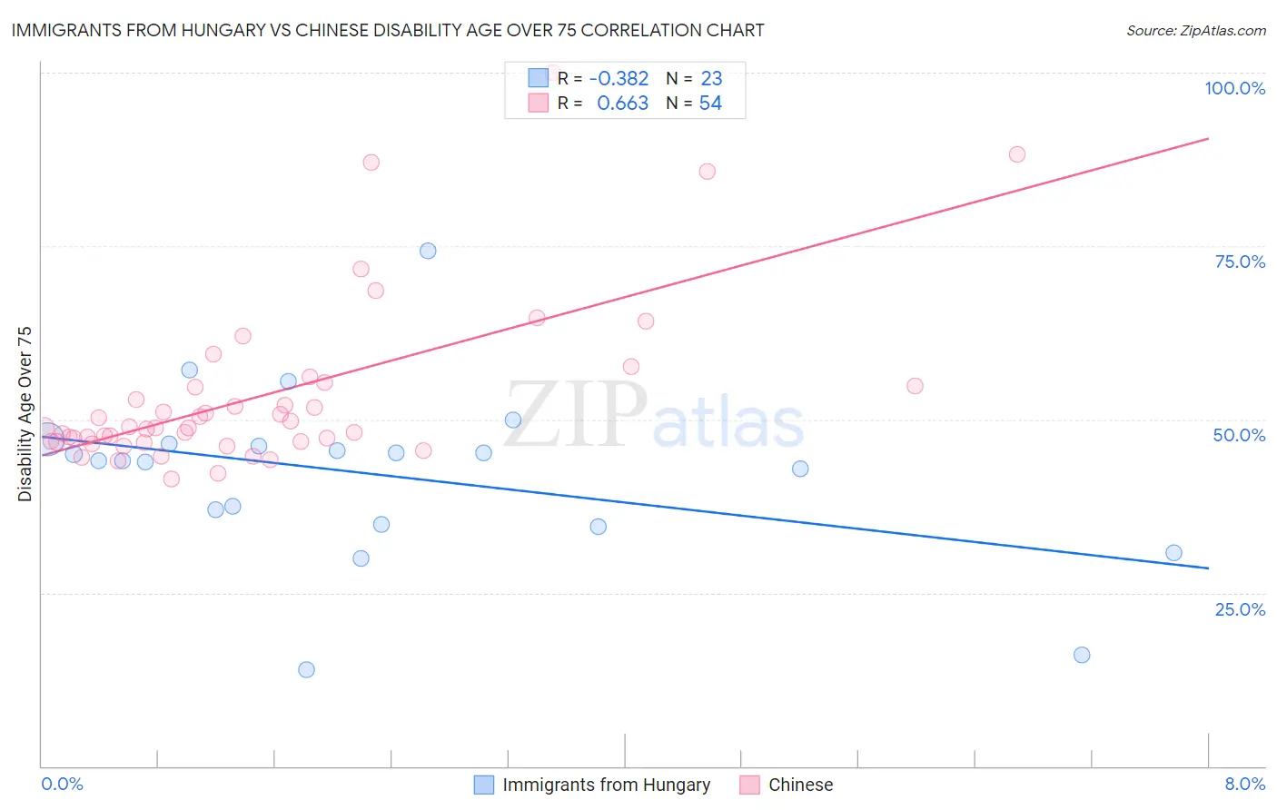 Immigrants from Hungary vs Chinese Disability Age Over 75