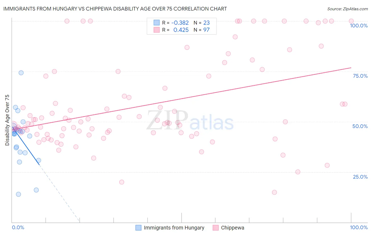 Immigrants from Hungary vs Chippewa Disability Age Over 75