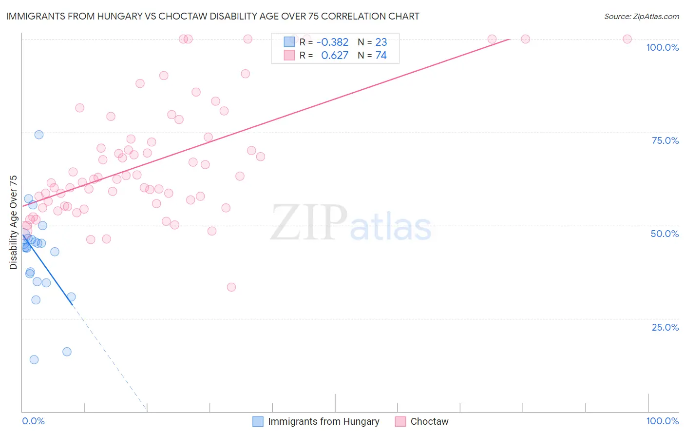 Immigrants from Hungary vs Choctaw Disability Age Over 75