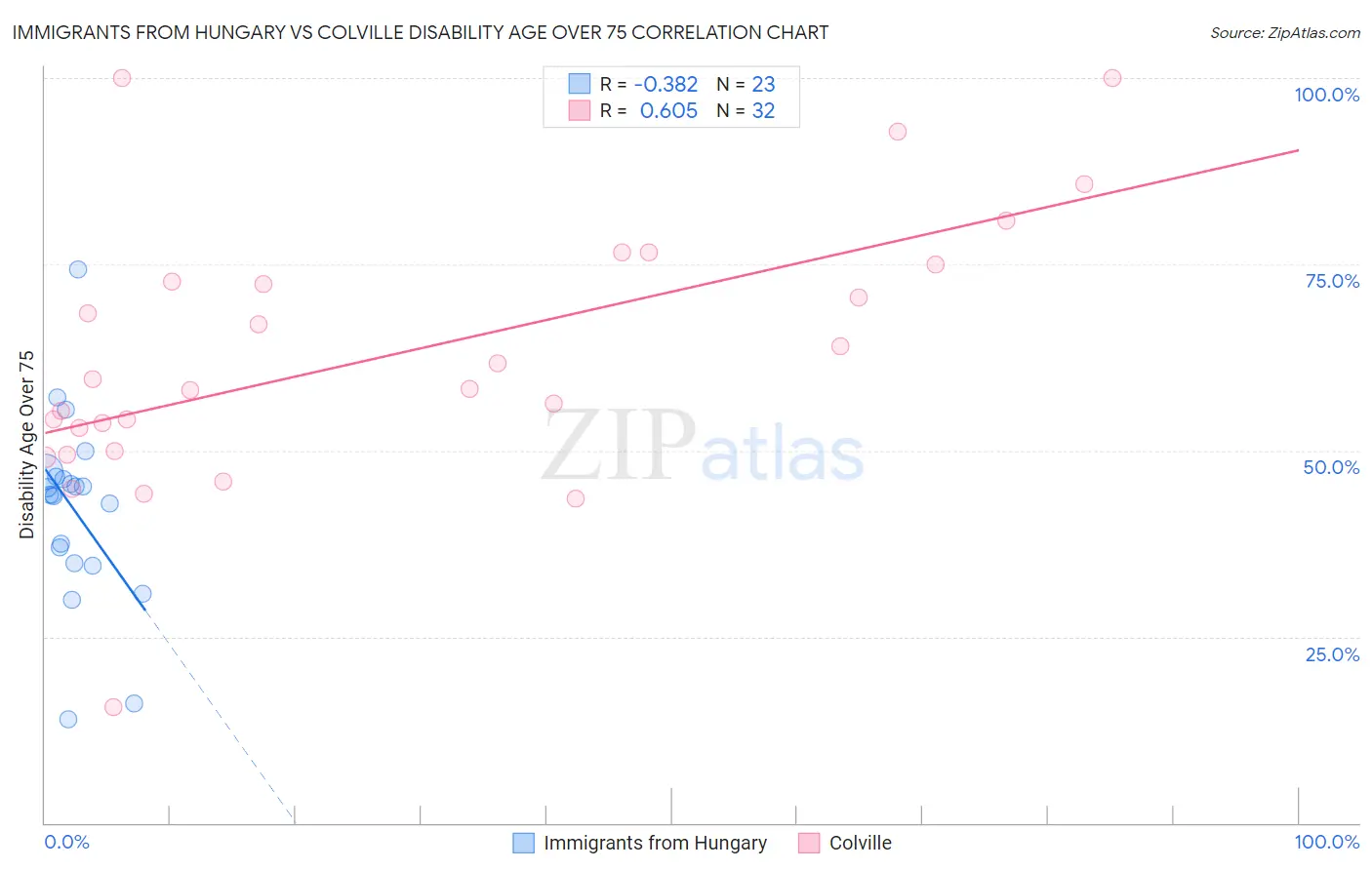 Immigrants from Hungary vs Colville Disability Age Over 75