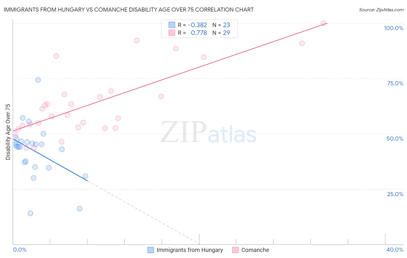 Immigrants from Hungary vs Comanche Disability Age Over 75
