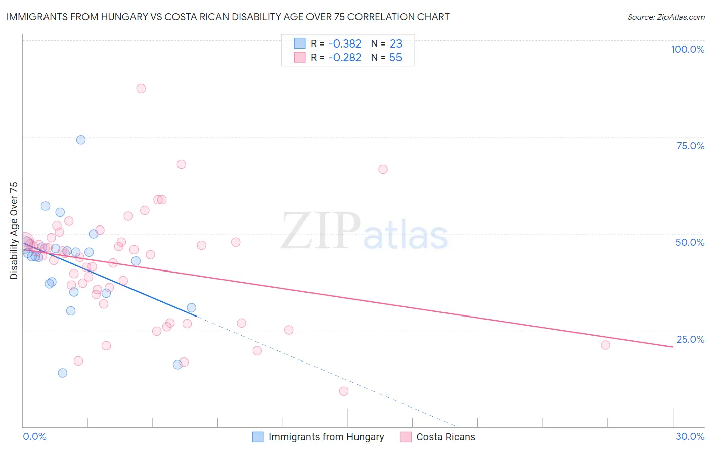 Immigrants from Hungary vs Costa Rican Disability Age Over 75