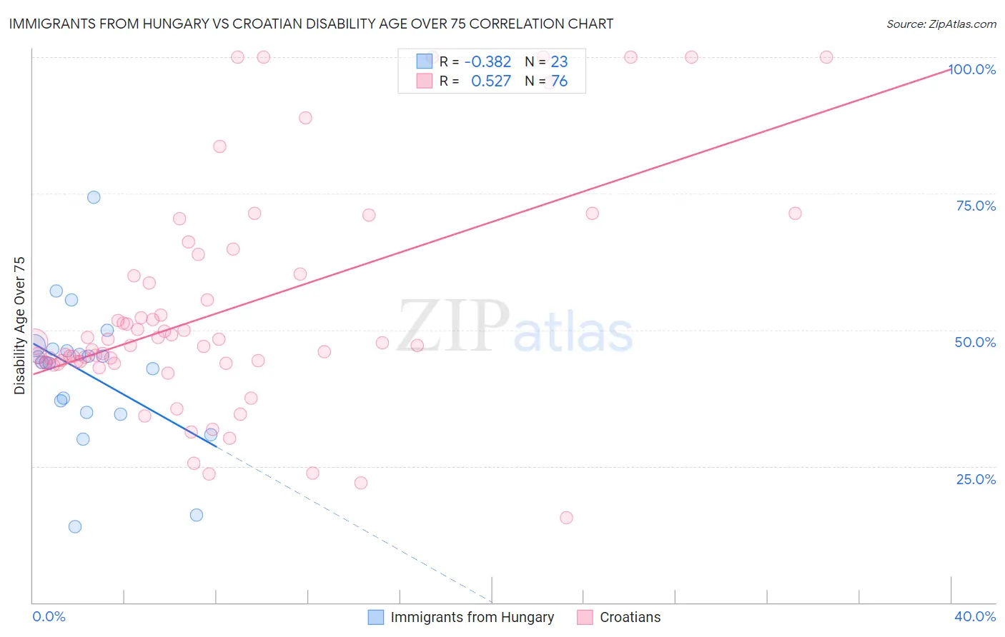 Immigrants from Hungary vs Croatian Disability Age Over 75