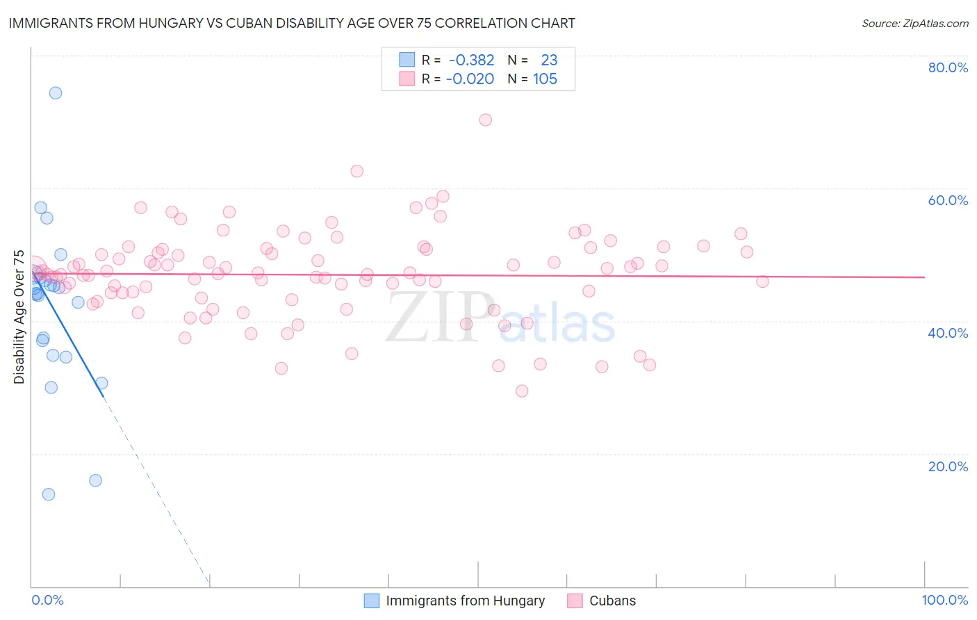 Immigrants from Hungary vs Cuban Disability Age Over 75