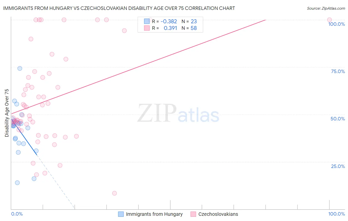 Immigrants from Hungary vs Czechoslovakian Disability Age Over 75