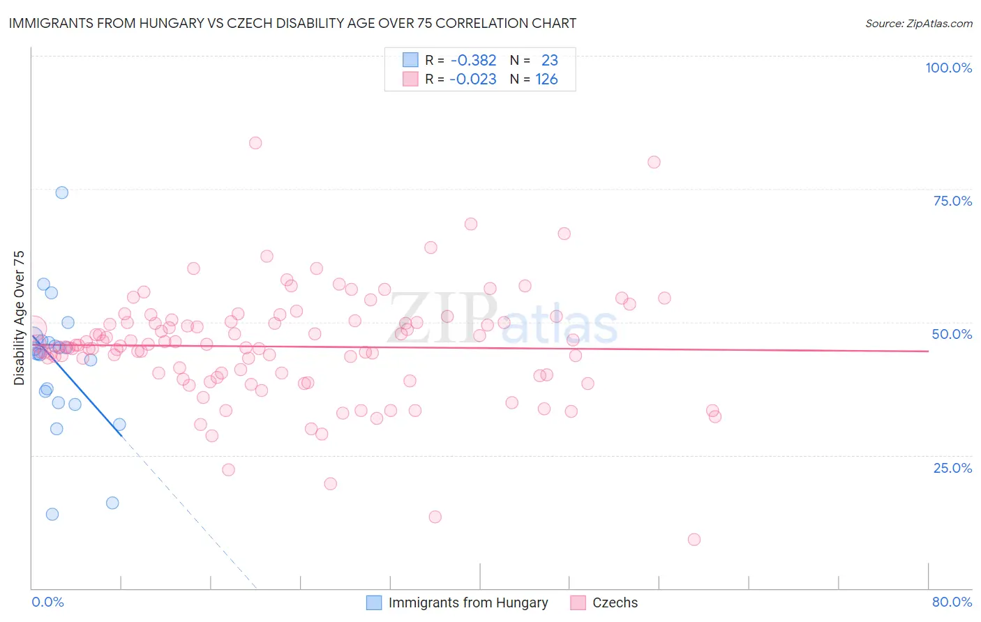 Immigrants from Hungary vs Czech Disability Age Over 75
