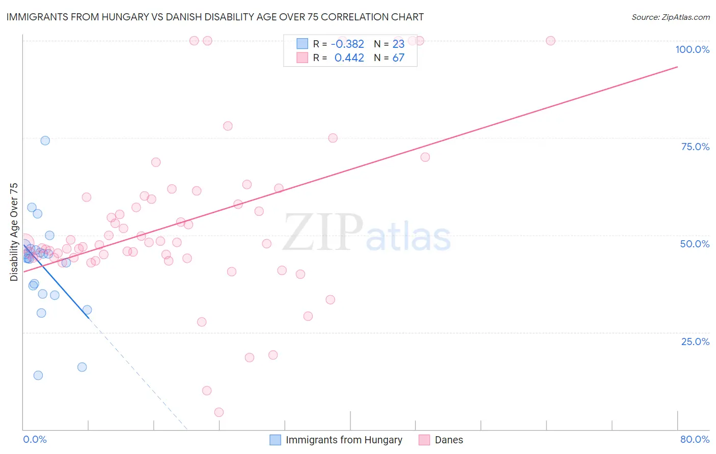 Immigrants from Hungary vs Danish Disability Age Over 75