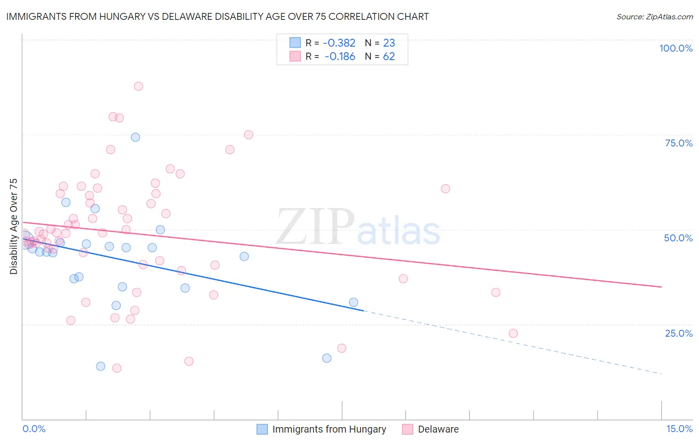 Immigrants from Hungary vs Delaware Disability Age Over 75