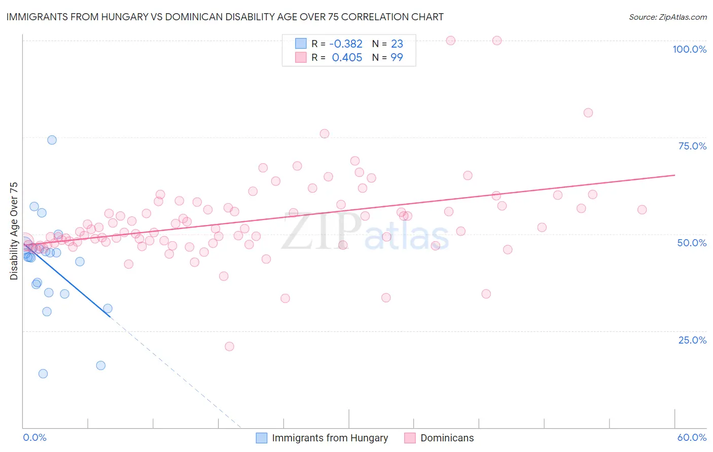 Immigrants from Hungary vs Dominican Disability Age Over 75