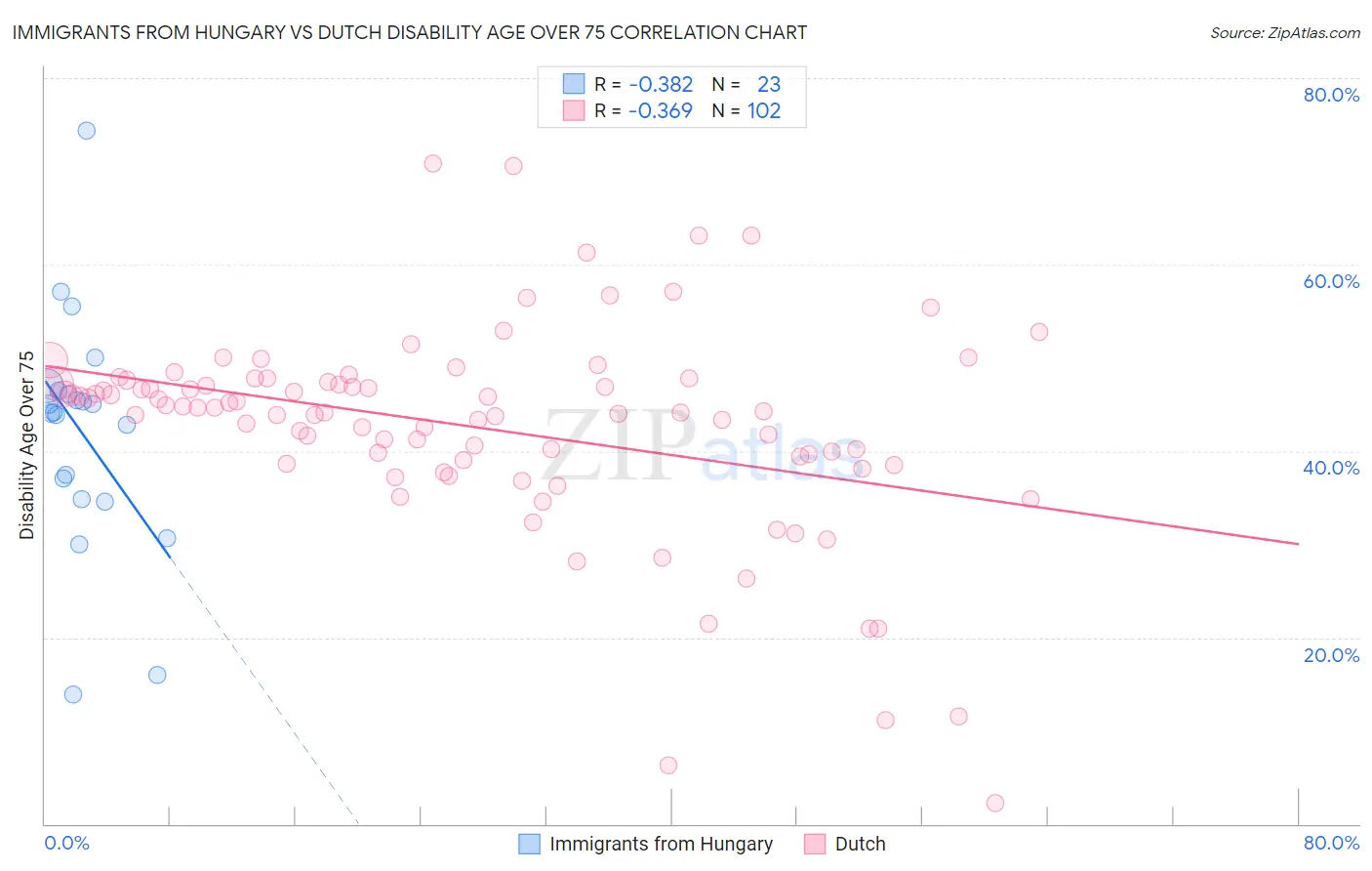 Immigrants from Hungary vs Dutch Disability Age Over 75