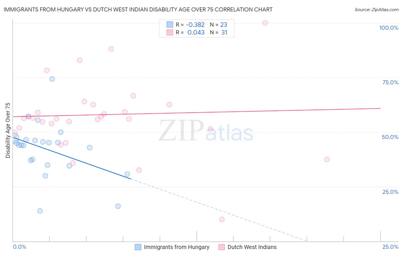 Immigrants from Hungary vs Dutch West Indian Disability Age Over 75