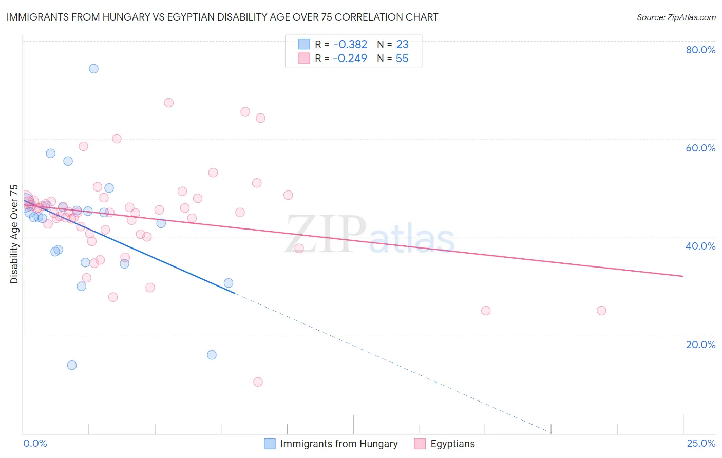 Immigrants from Hungary vs Egyptian Disability Age Over 75
