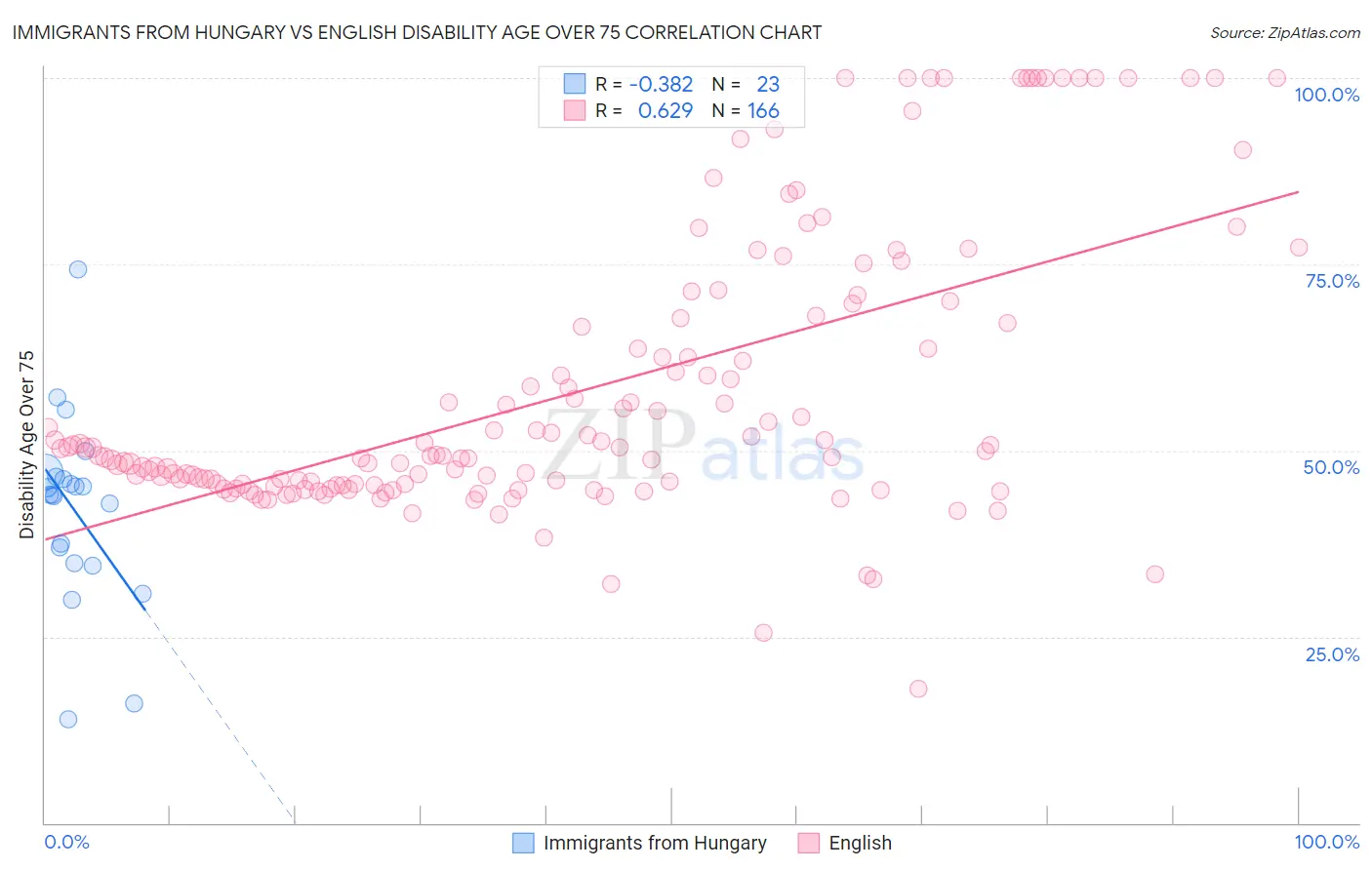 Immigrants from Hungary vs English Disability Age Over 75