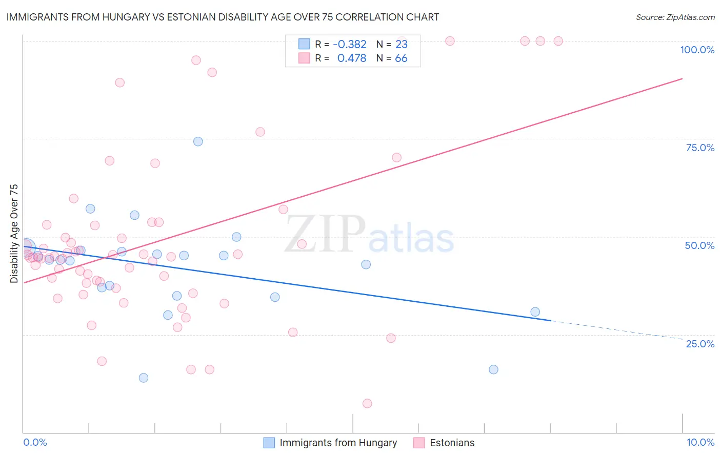 Immigrants from Hungary vs Estonian Disability Age Over 75