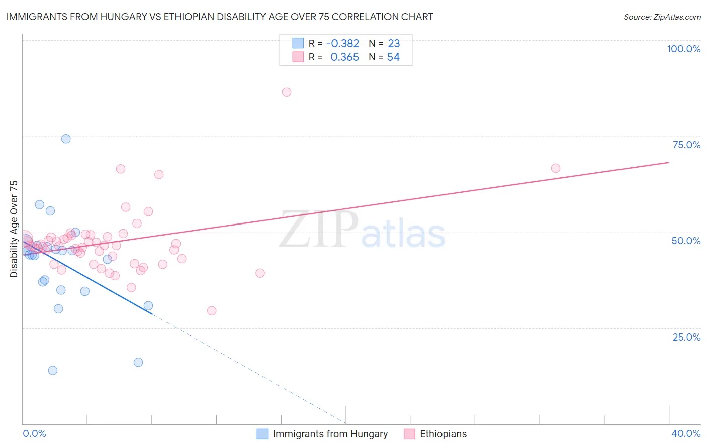 Immigrants from Hungary vs Ethiopian Disability Age Over 75