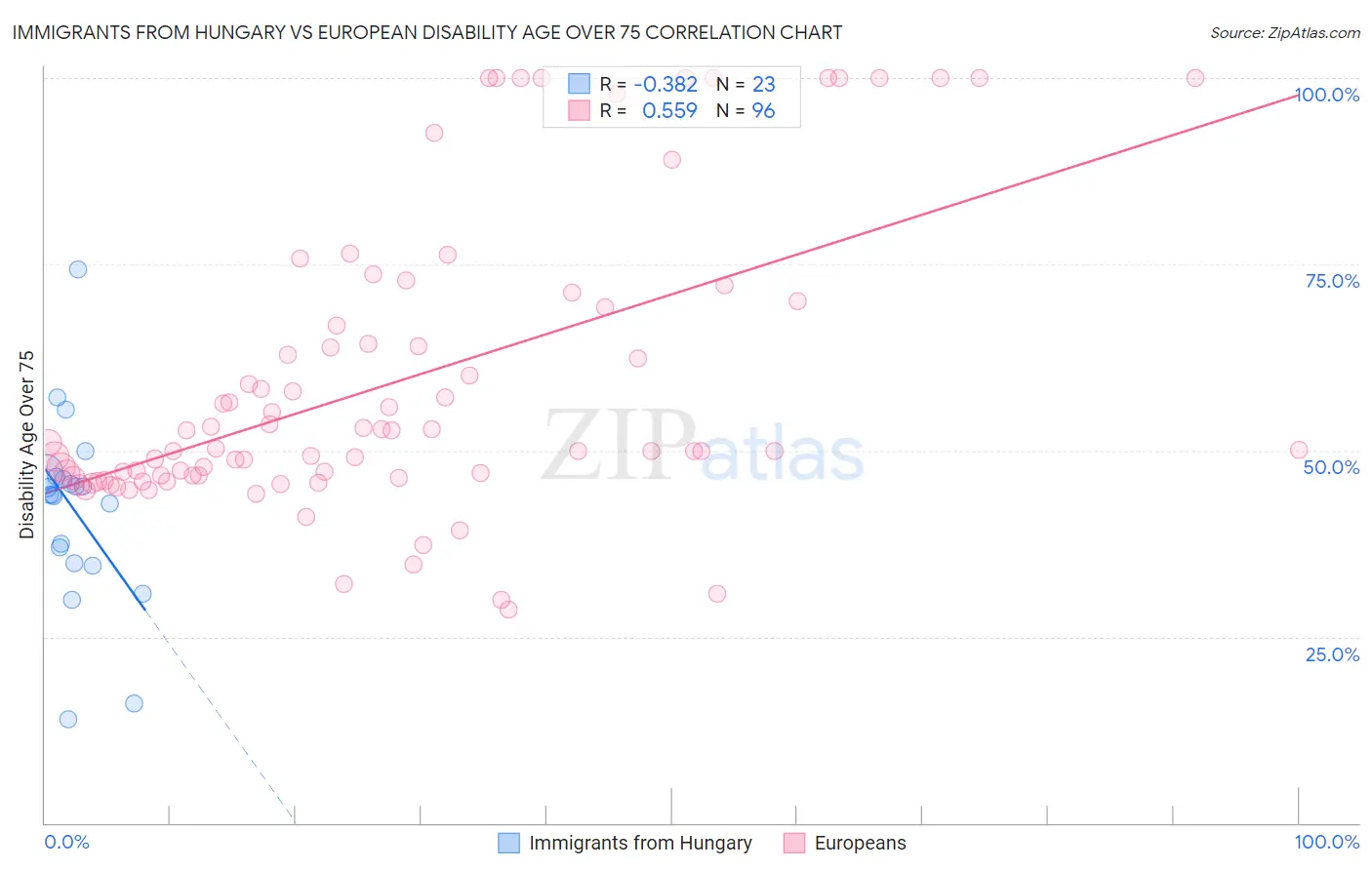 Immigrants from Hungary vs European Disability Age Over 75