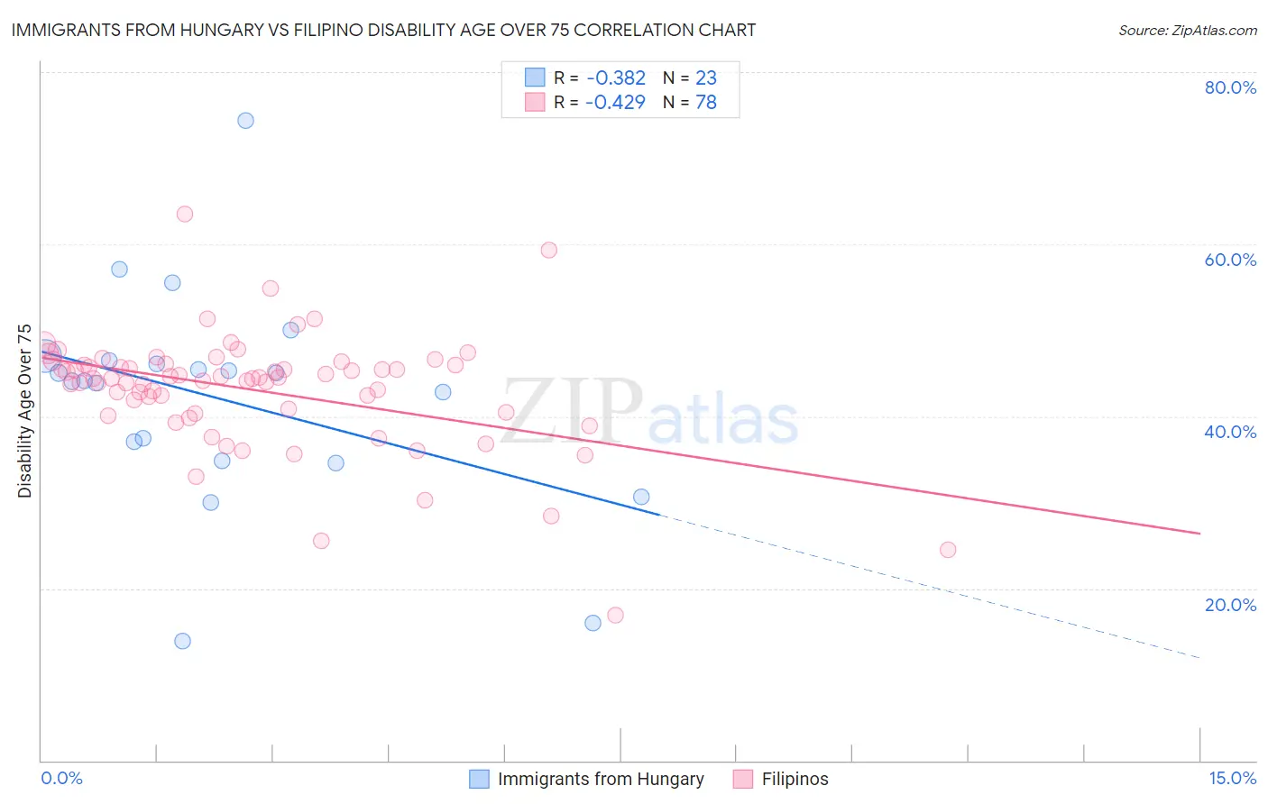 Immigrants from Hungary vs Filipino Disability Age Over 75