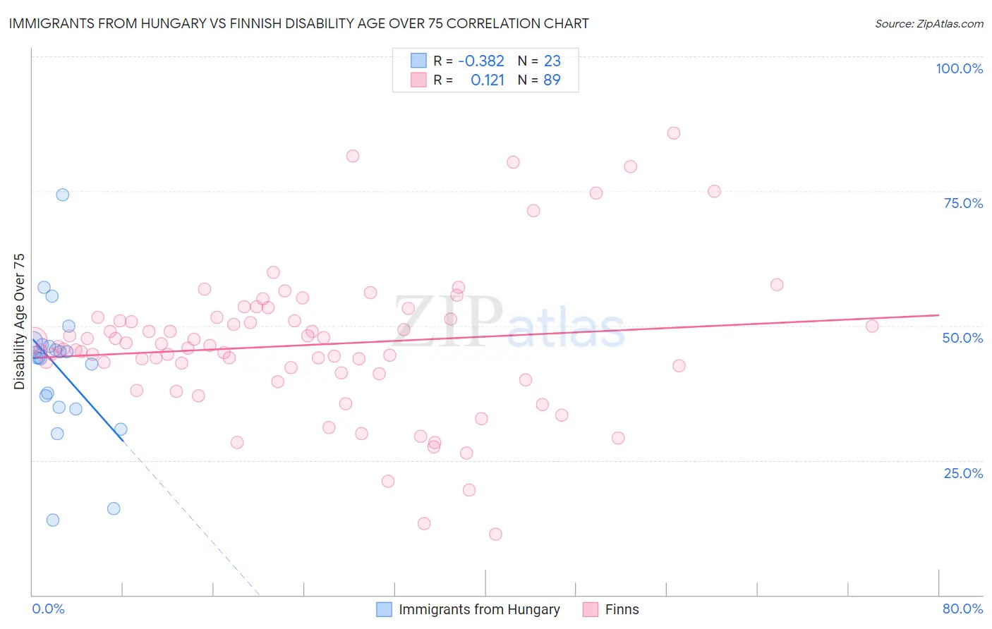 Immigrants from Hungary vs Finnish Disability Age Over 75