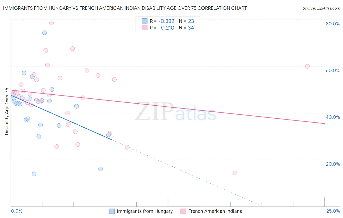 Immigrants from Hungary vs French American Indian Disability Age Over 75