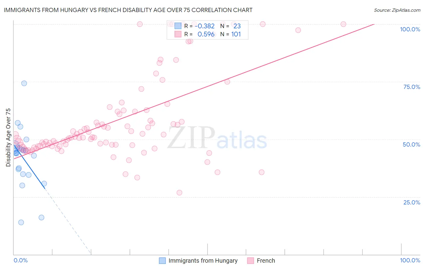 Immigrants from Hungary vs French Disability Age Over 75