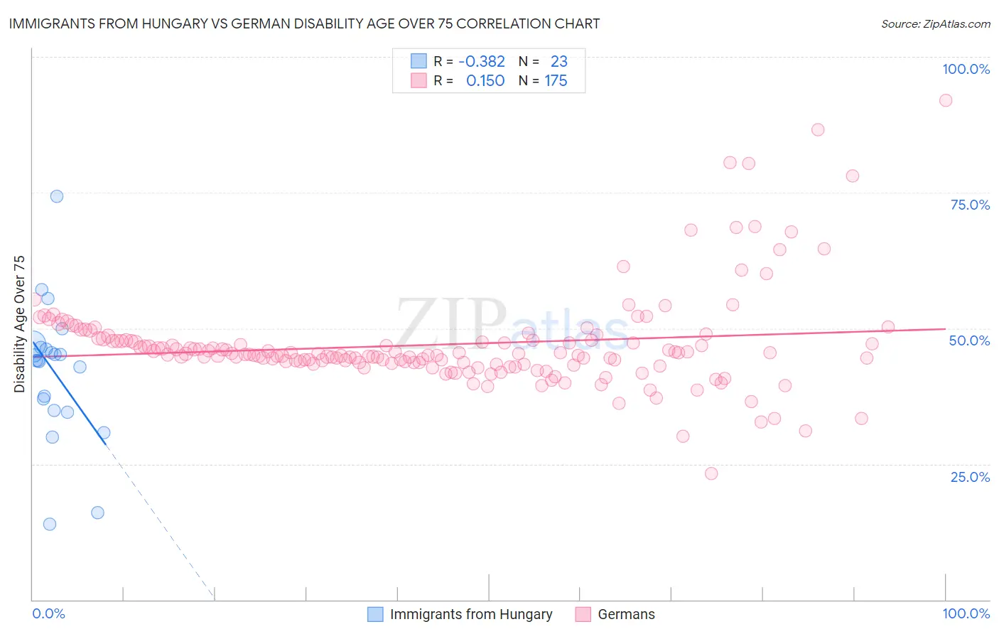Immigrants from Hungary vs German Disability Age Over 75
