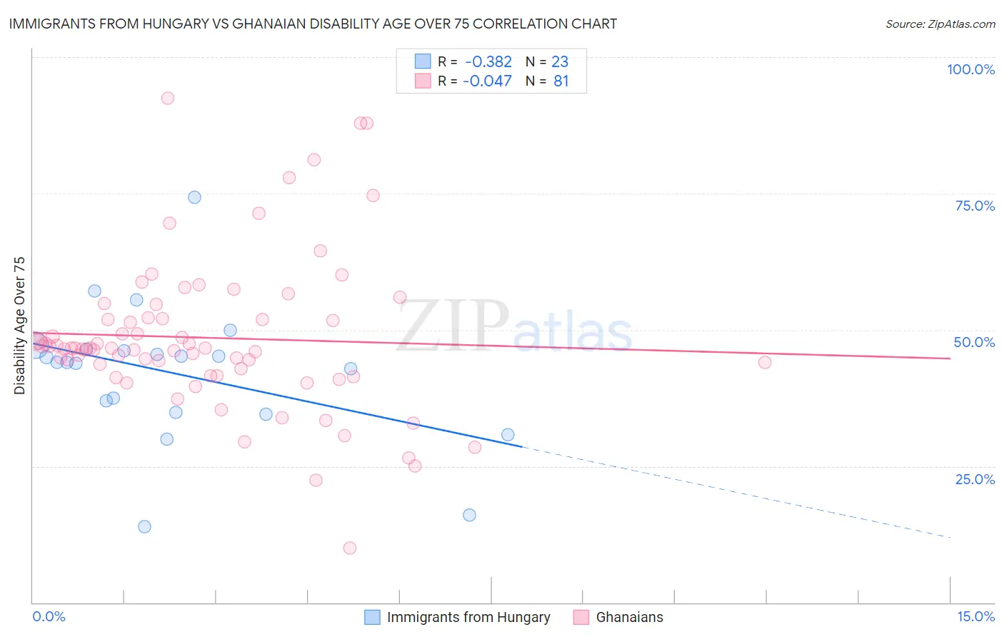 Immigrants from Hungary vs Ghanaian Disability Age Over 75