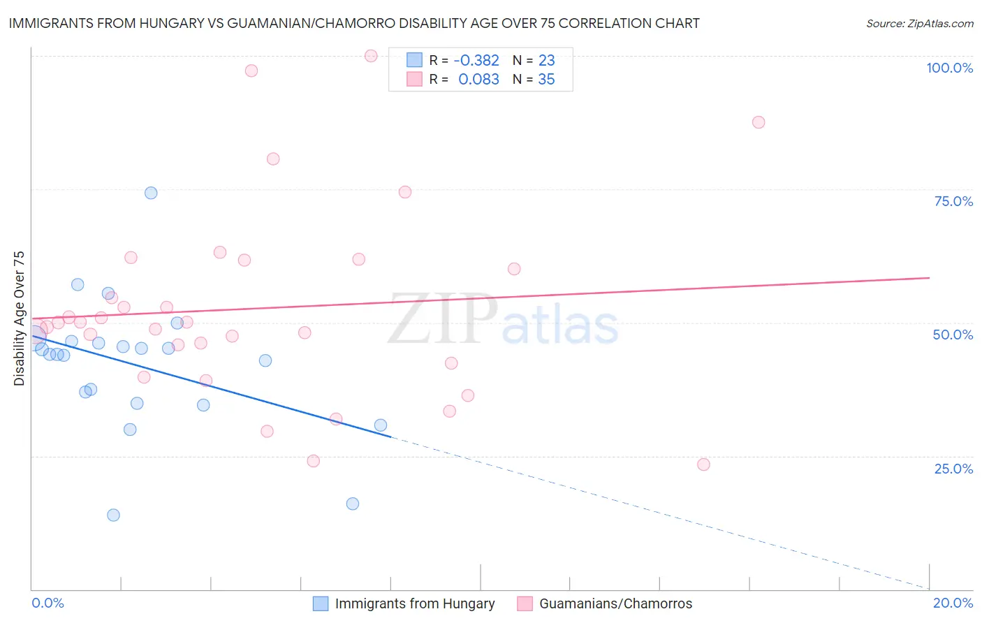 Immigrants from Hungary vs Guamanian/Chamorro Disability Age Over 75