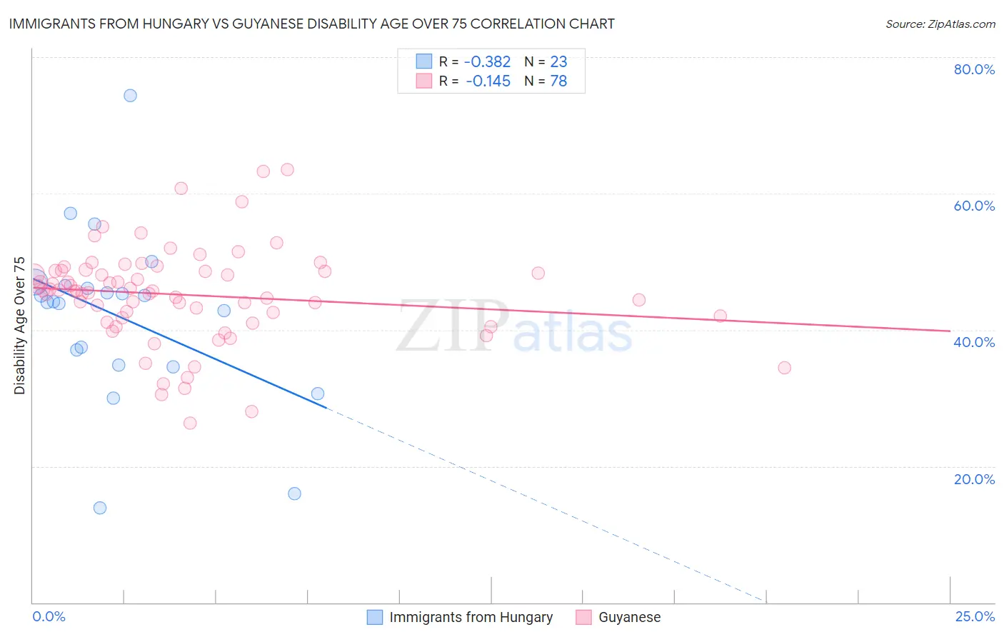 Immigrants from Hungary vs Guyanese Disability Age Over 75