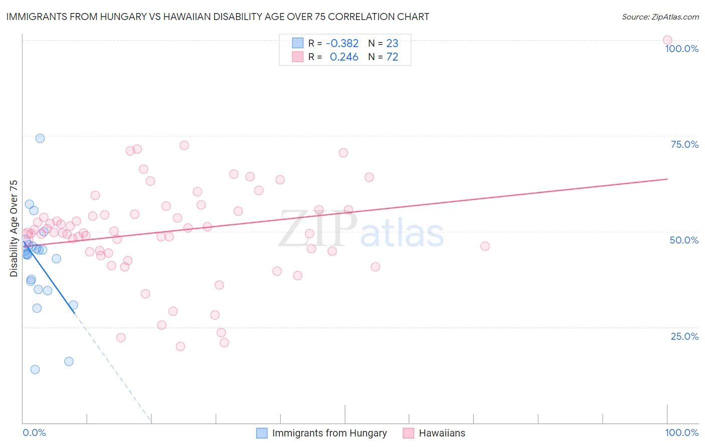 Immigrants from Hungary vs Hawaiian Disability Age Over 75