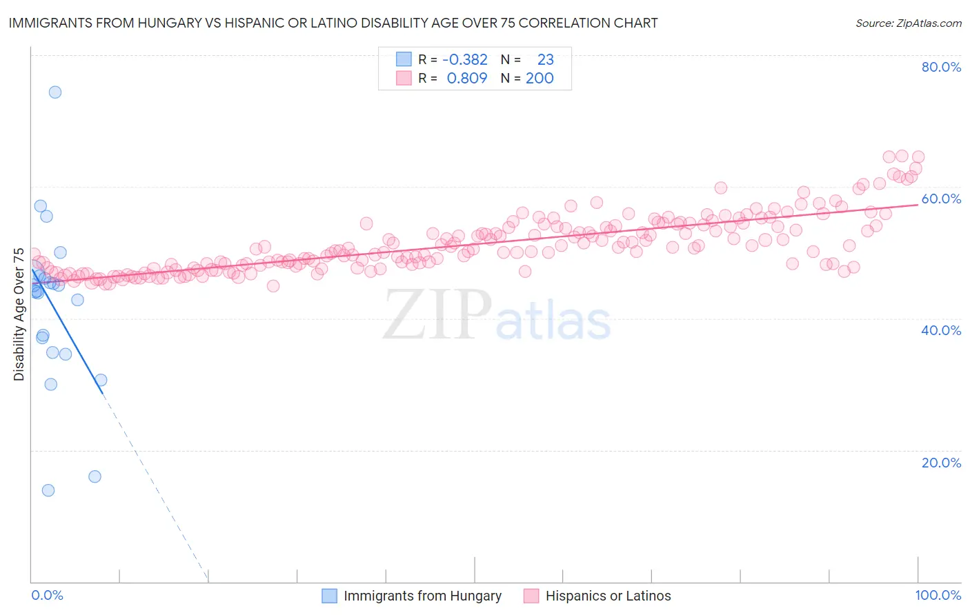 Immigrants from Hungary vs Hispanic or Latino Disability Age Over 75