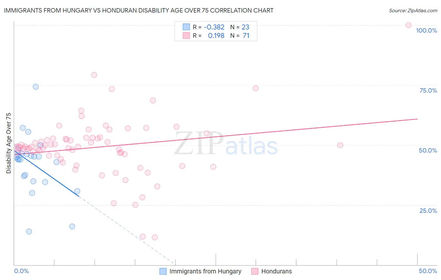 Immigrants from Hungary vs Honduran Disability Age Over 75