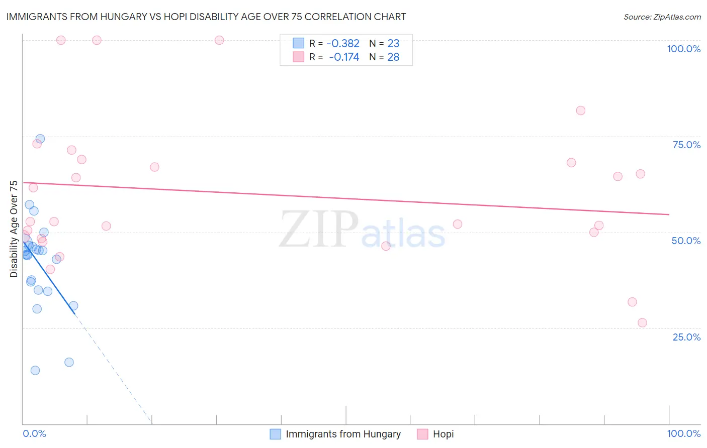 Immigrants from Hungary vs Hopi Disability Age Over 75