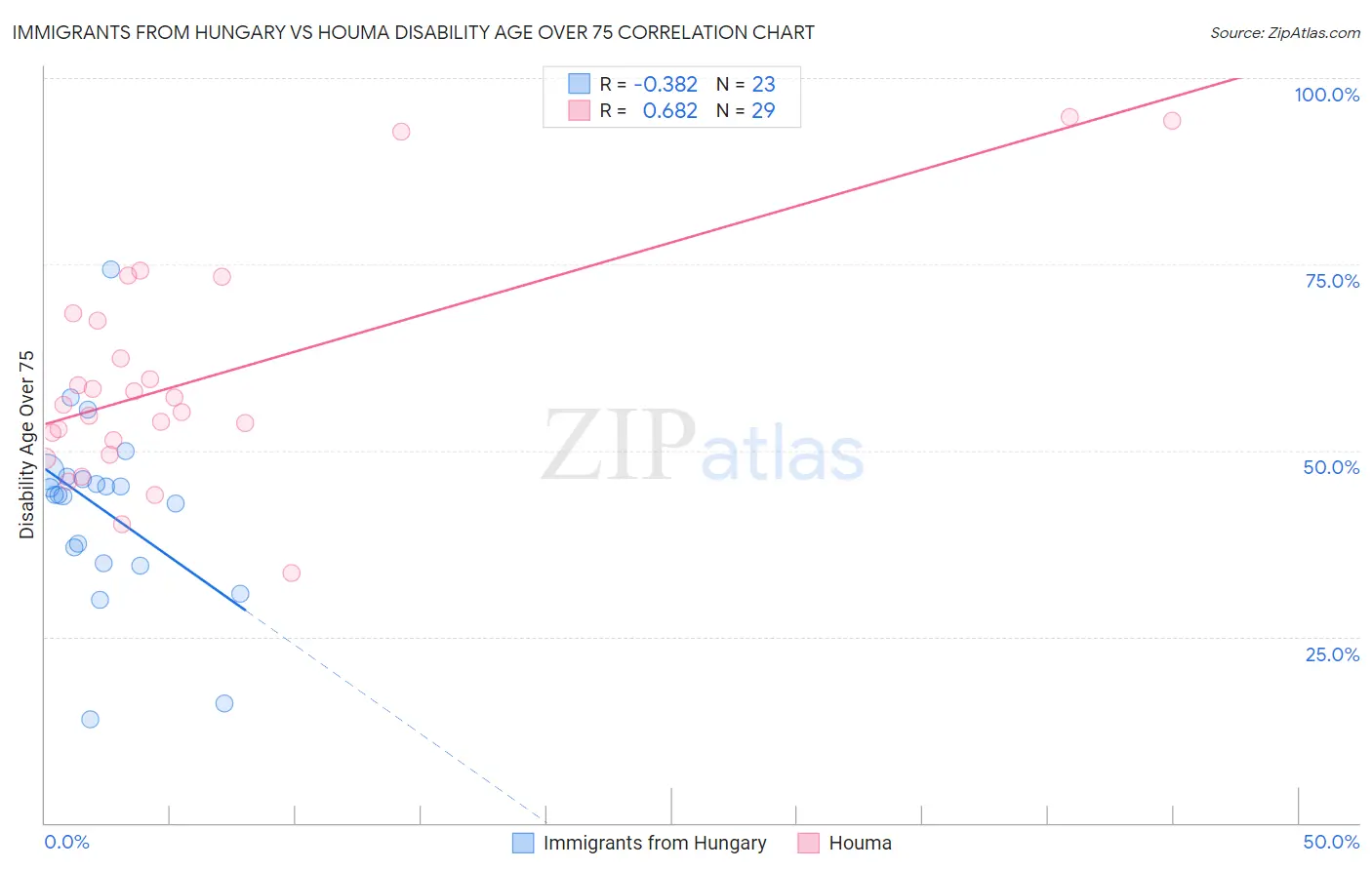 Immigrants from Hungary vs Houma Disability Age Over 75