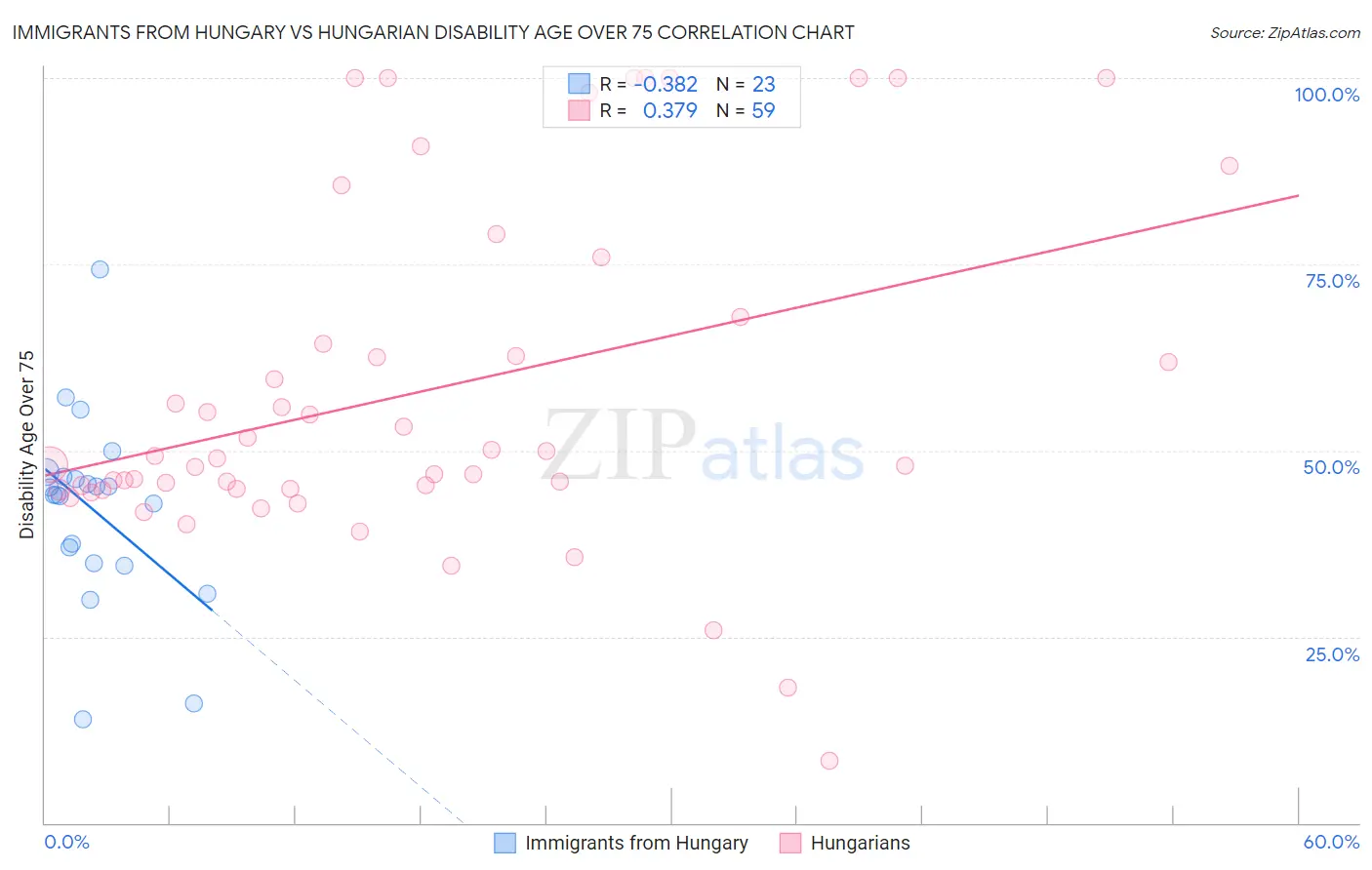 Immigrants from Hungary vs Hungarian Disability Age Over 75