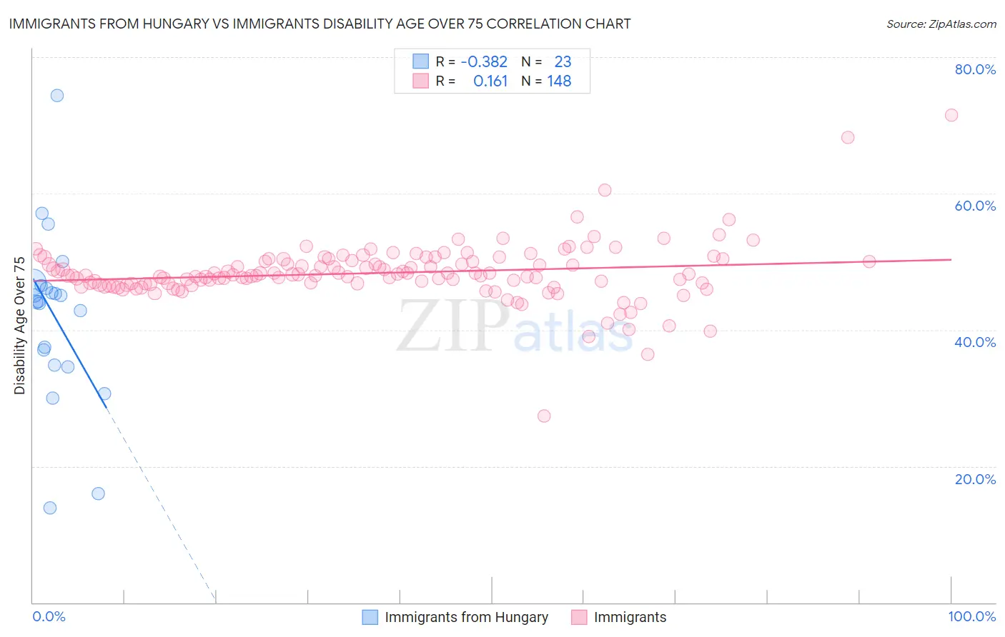 Immigrants from Hungary vs Immigrants Disability Age Over 75