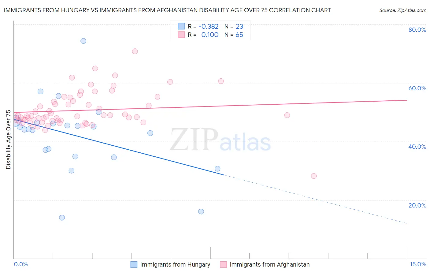 Immigrants from Hungary vs Immigrants from Afghanistan Disability Age Over 75