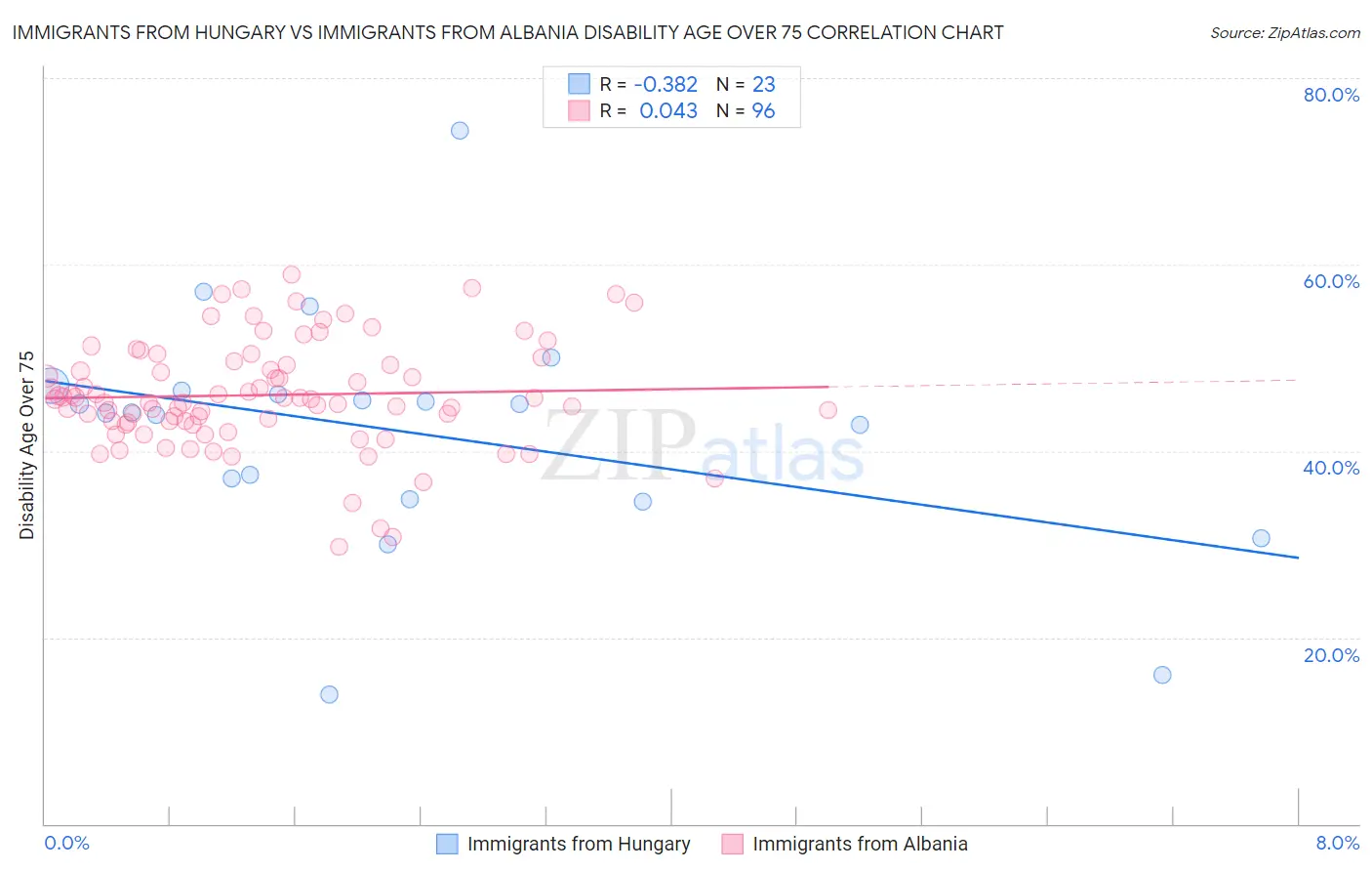 Immigrants from Hungary vs Immigrants from Albania Disability Age Over 75