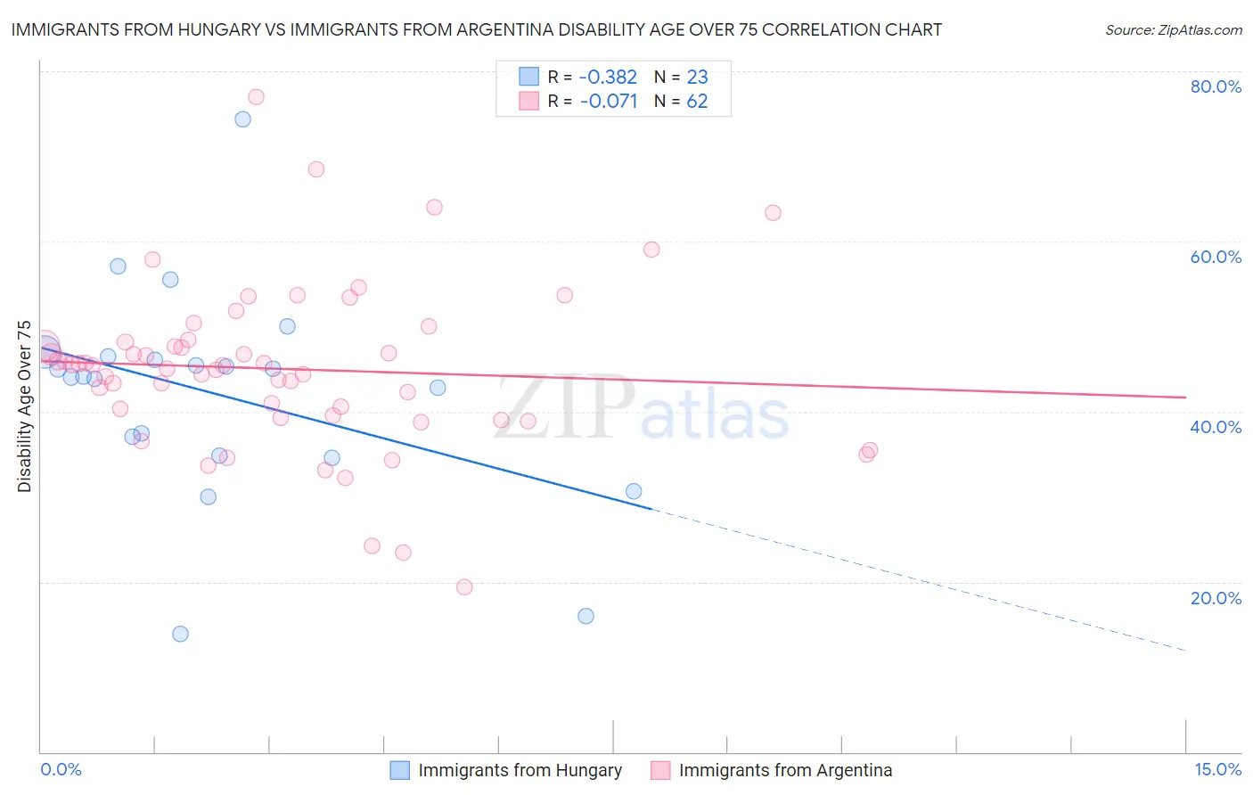 Immigrants from Hungary vs Immigrants from Argentina Disability Age Over 75