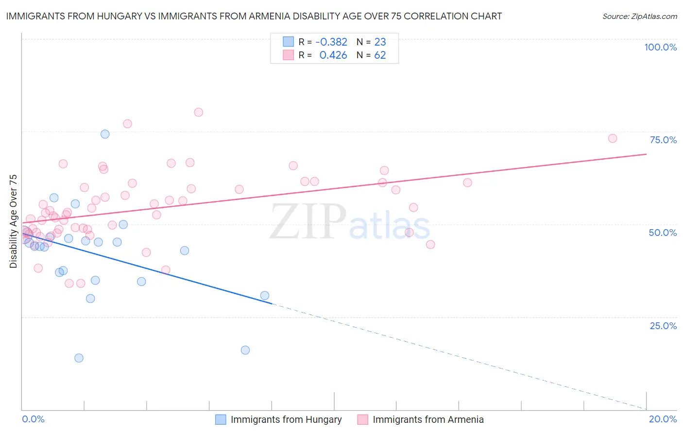 Immigrants from Hungary vs Immigrants from Armenia Disability Age Over 75