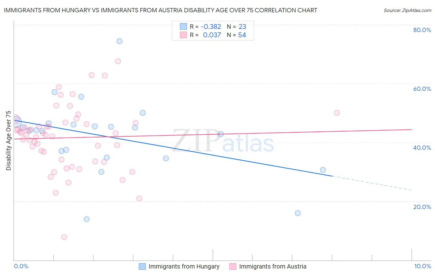 Immigrants from Hungary vs Immigrants from Austria Disability Age Over 75