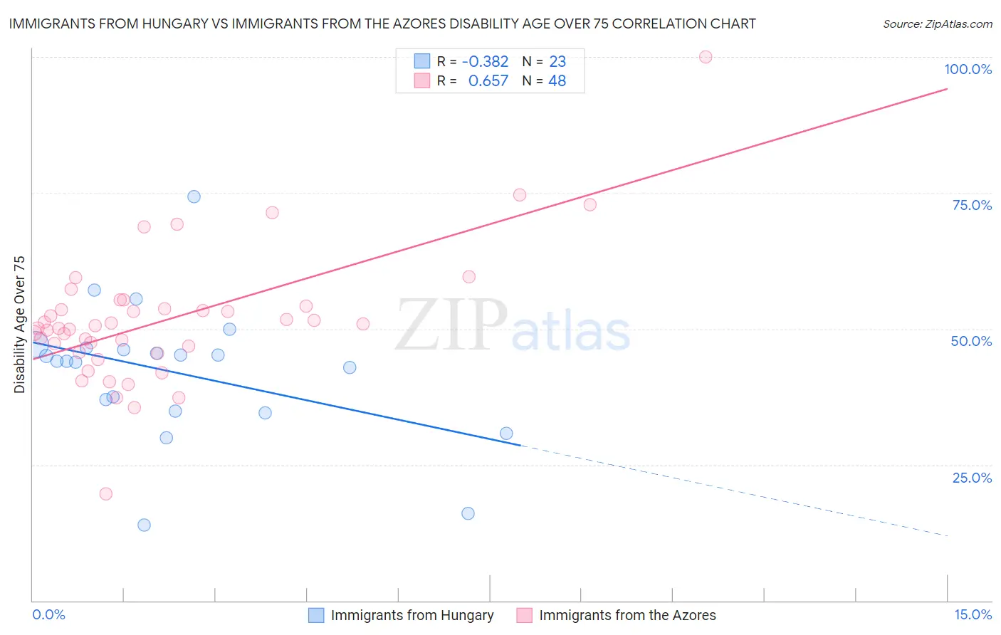 Immigrants from Hungary vs Immigrants from the Azores Disability Age Over 75