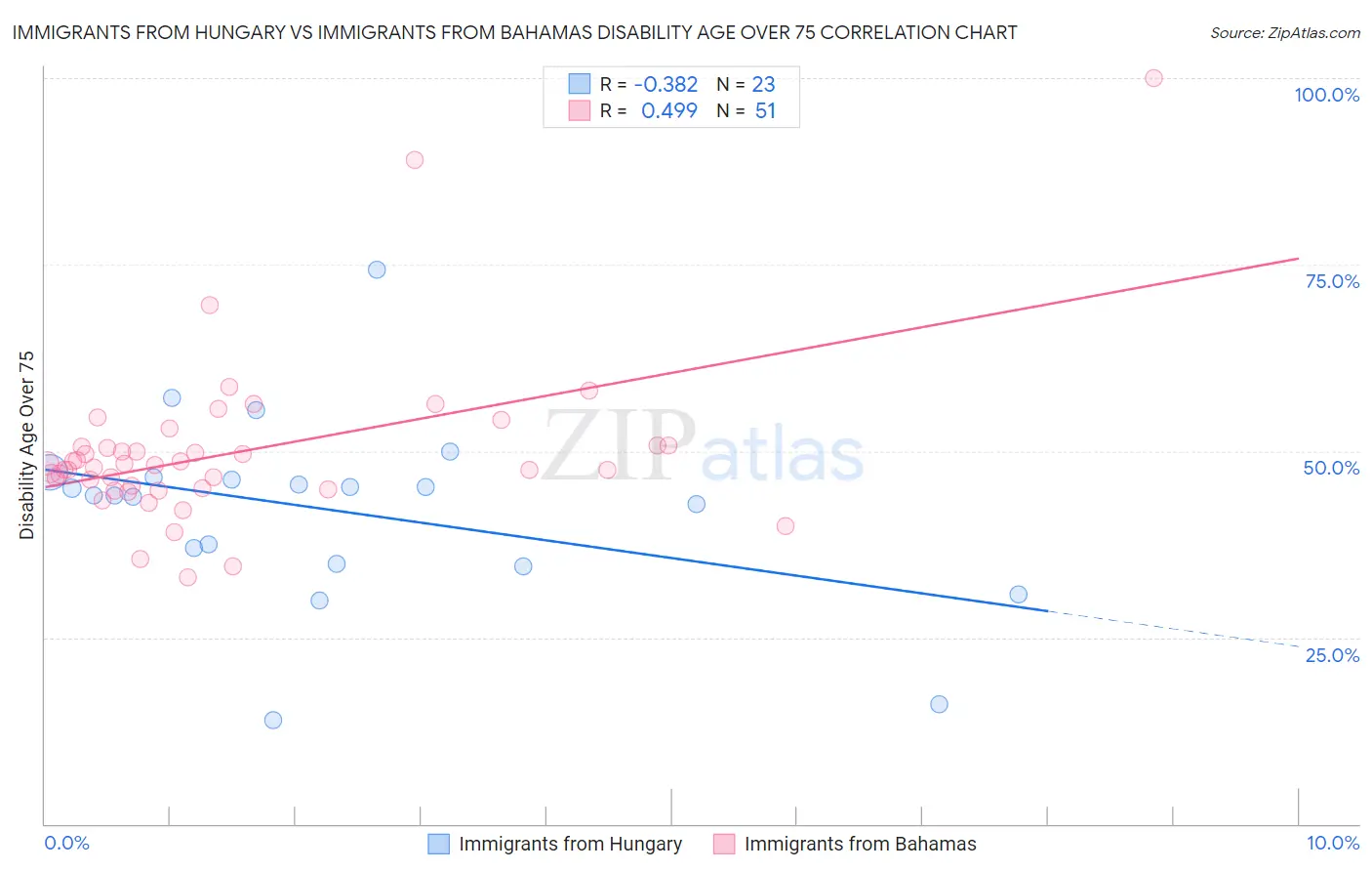 Immigrants from Hungary vs Immigrants from Bahamas Disability Age Over 75