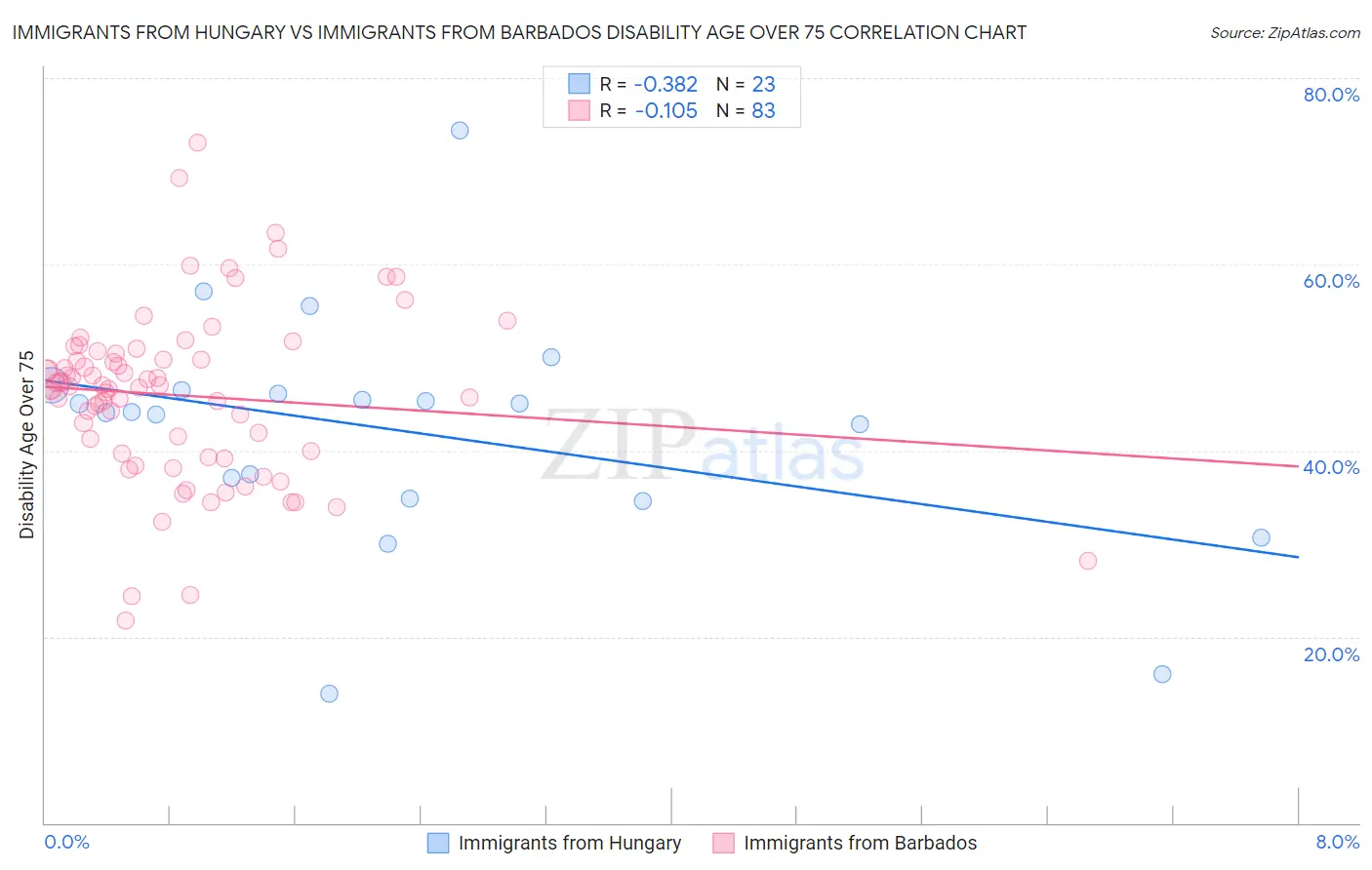 Immigrants from Hungary vs Immigrants from Barbados Disability Age Over 75