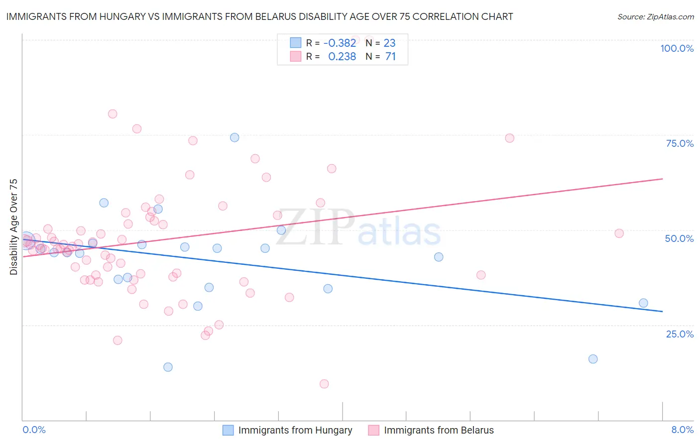 Immigrants from Hungary vs Immigrants from Belarus Disability Age Over 75