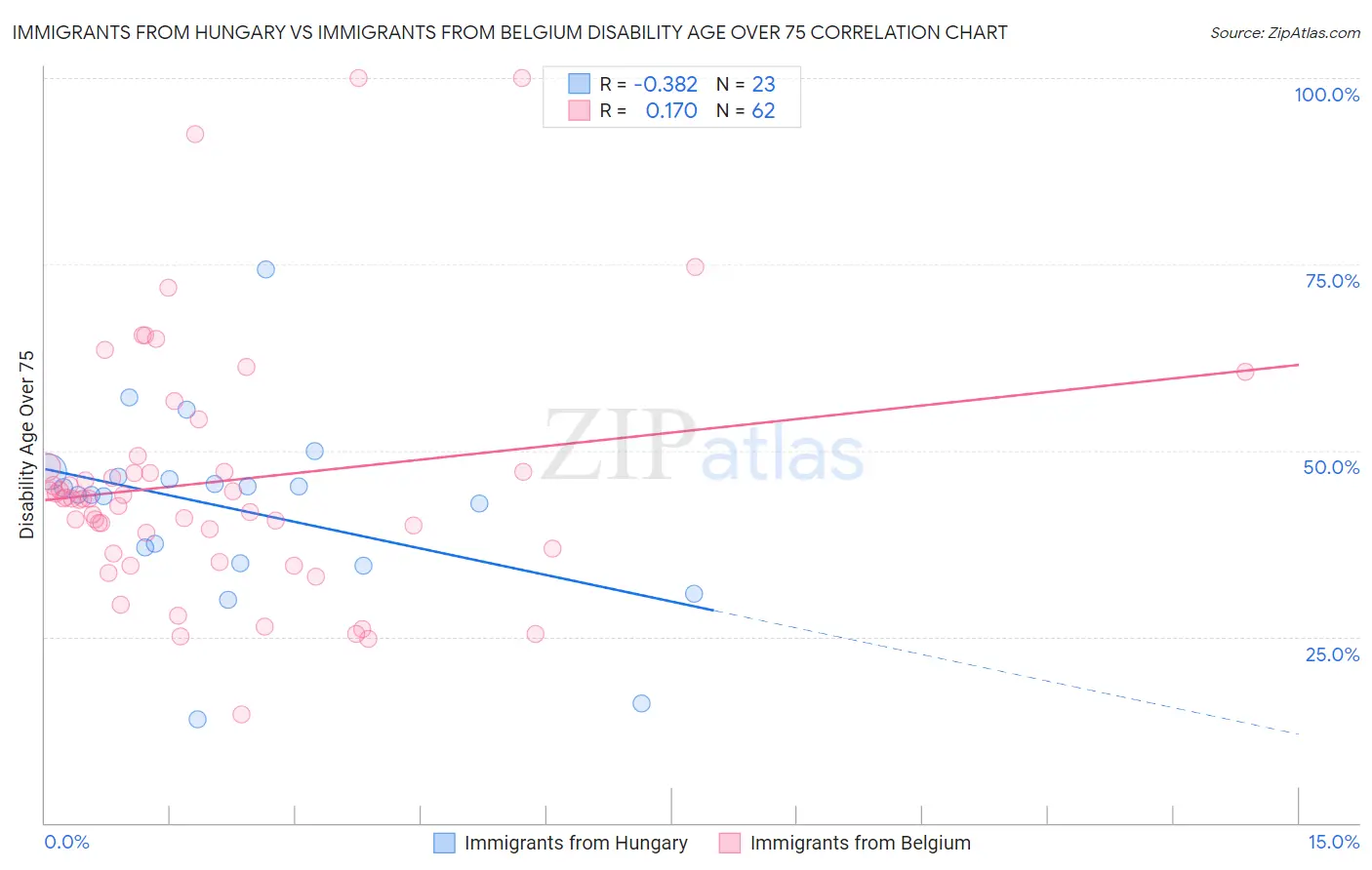 Immigrants from Hungary vs Immigrants from Belgium Disability Age Over 75